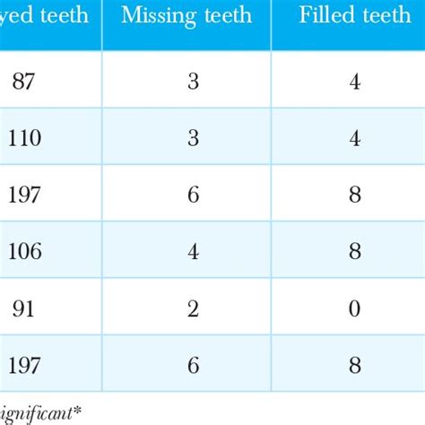 Mean Gingival Score In Permanent First Molars According To Gender And Download Scientific