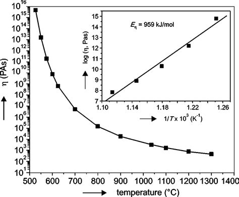 The Temperature Dependence Of The Viscosity Inset Log η Versus