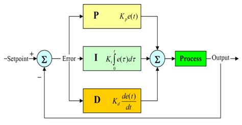 PID Block Diagram PID Stands For Proportional Integral Derivative