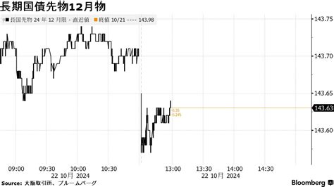 債券は下落、米長期金利上昇と円安受け売り－10年gx国債入札は無難 Bloomberg