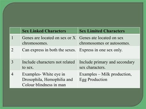 Sex Linked Inheritance Sex Influence Inheritance And Sex Limited Characters Ppt