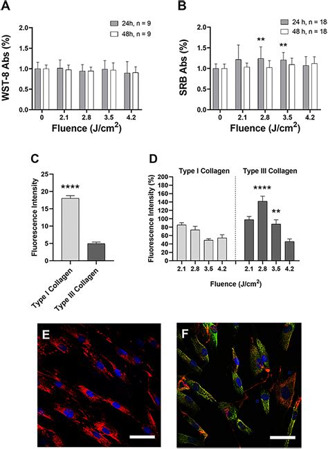 Frontiers 1540 Nm Fractional Laser Treatment Modulates Proliferation