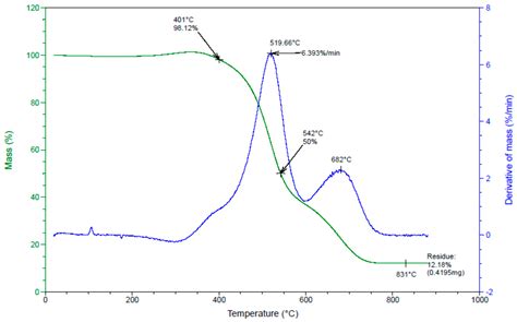 Sustainability Free Full Text An Analysis Of Flammability And Explosion Parameters Of Coke