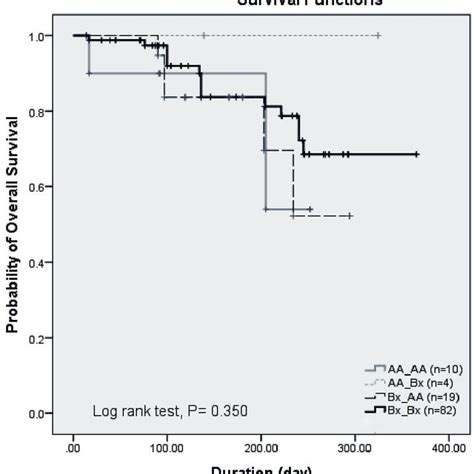 Kaplan Meier Graft Survival Curve The Figure Summarizes The Comparison