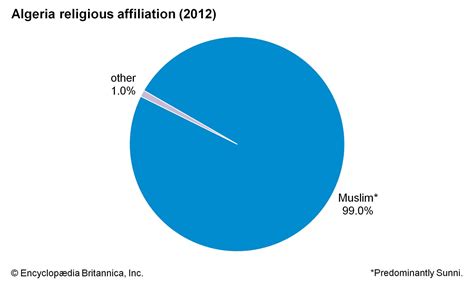 Algeria - Arabic, Berber, French | Britannica