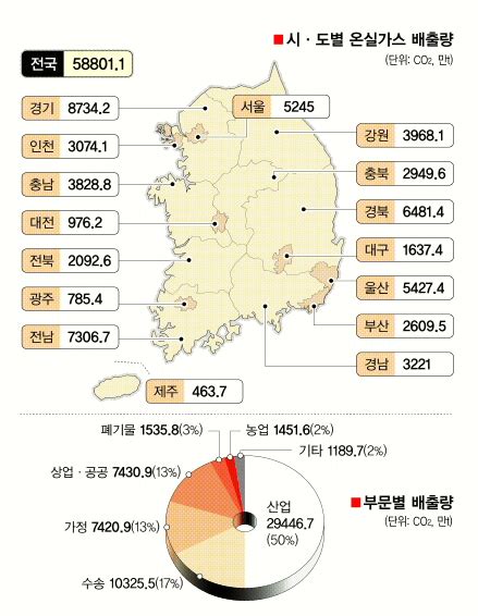 ‘온실가스 배출량 광역단체 경기 1위·기초단체 광양 최다 서울신문