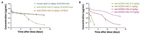 Pk Assays And Pd Assays Biocytogen