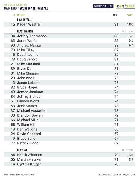 Target Nsca Final Event Results Punches Colorado Clays