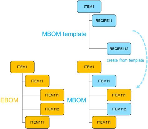 From Ebom To Mbom With A Recipe And Mbom Template Adapted From