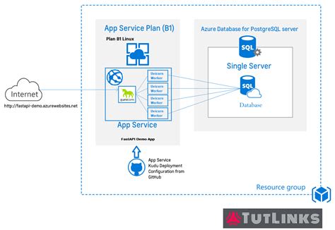 Deploy Fastapi On Azure Tutorials Tutlinks