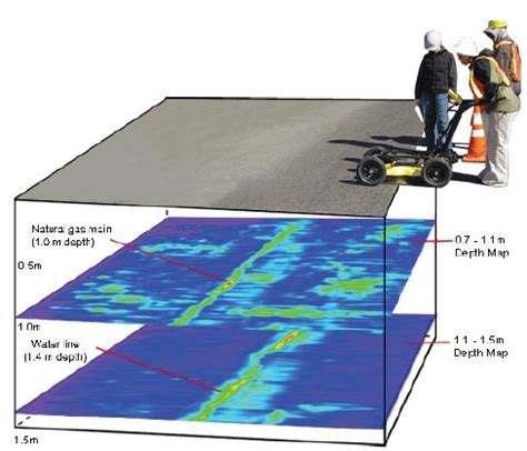 Subsurface Utility Mapping Sensoft GPR