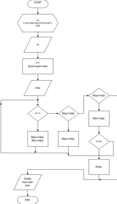 Flowchart Dan Algoritma Mencari Nilai Max Dan Min Bilangan