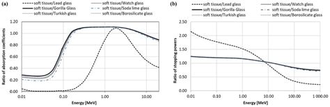 Ratios Of Mass Absorption Coefficients A And Stopping Powers B Of