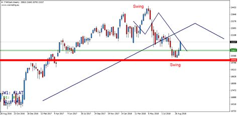 Ftse Mib Analisi Trend Settembre E Confronto Con Dax E Sp