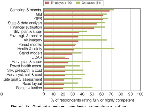 Figure 1 From New Zealand School Of Forestry Survey Of BForSc Graduates