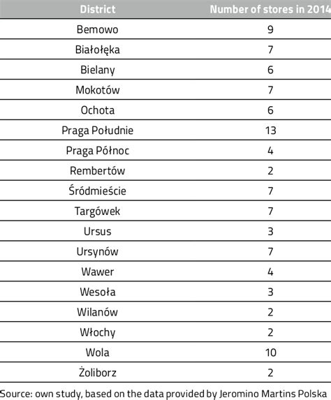 Number of Biedronka stores in Warsaw by district (2014) | Download Table