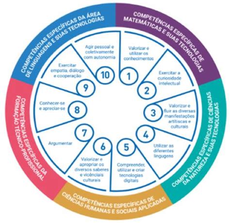 Mandala Das Dez Competências Gerais Na Base Nacional Comum Curricular