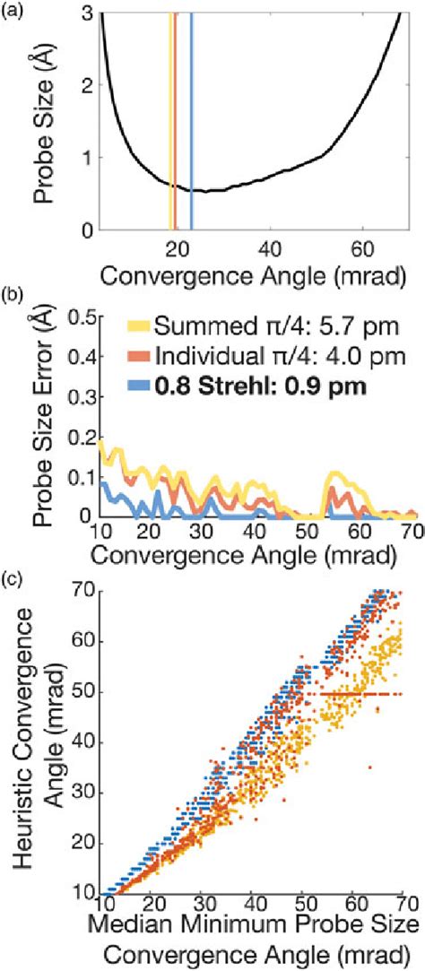 Comparison Of Convergence Angle Selection Criteria A Probe Size