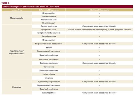 Leukemia Cutis In Skin Of Color Next Steps In Dermatology