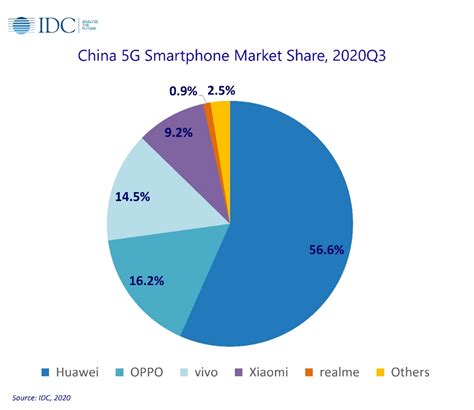 Idc第三季度中国智能手机出货量报告：华为第一 苹果第五 Idc手机出货量华为苹果 ——快科技驱动之家旗下媒体 科技改变未来