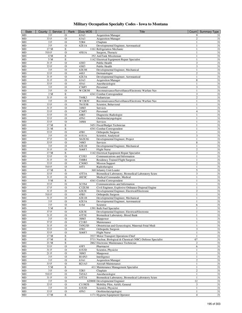 List Of Military Occupation Specialty Codes Mos By State And County