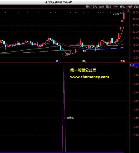 尾盘突破五日线次新精准抄底副图指标下载通达信公式好公式网