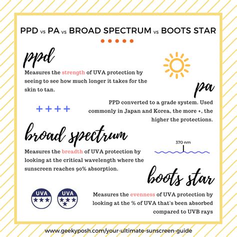 Spf Uvb And Uva Protection Explained Edu Svet Gob Gt