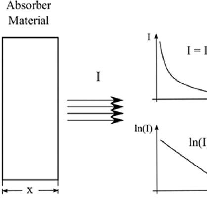 PDF Gamma Ray Attenuation For Determining Soil Density Laboratory