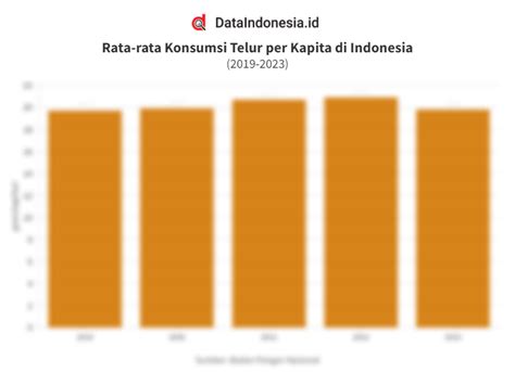 Data Konsumsi Telur Per Kapita Di Indonesia 5 Tahun Terakhir Hingga