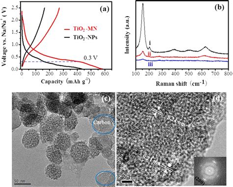 The First Charge Discharge Profiles Of Tio2 Mn And Tio2 Nps B Raman Download Scientific