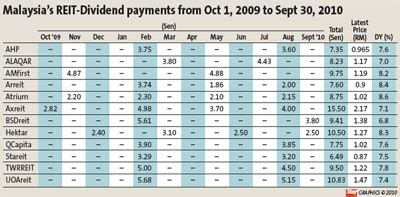 REIT Dividend Yield 2011 | KnowThyMoney