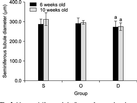 Figure 1 From The Different Effects Of Testicular Torsion On The