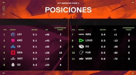 Valorant Inicia El Torneo De Stage Con Un Paso Positivo Para