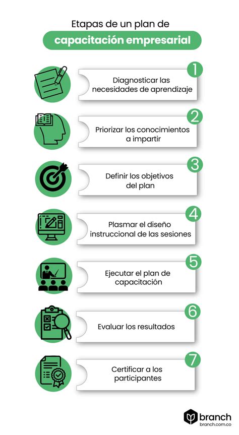 Guía para crear un plan de capacitación empresarial Branch Agencia