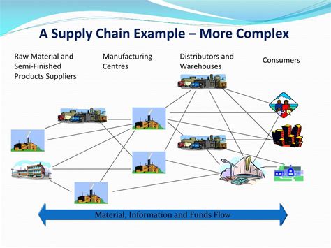 Ppt Supply Chain Management Powerpoint Presentation Free Download