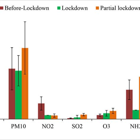 Data Showing The Average Variations In Levels Of Air Pollutants During