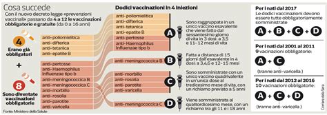 Il Decreto Sullobbligatorietà Dei Vaccini Non è Incostituzionale