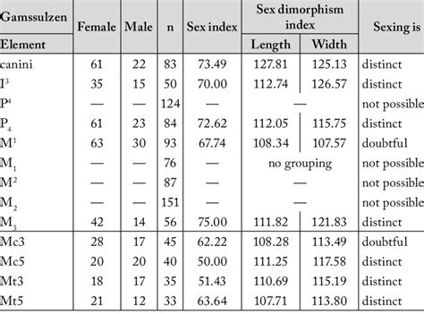 Sex Index And Sex Di Morphism Index Based On The Analysis Of Teeth And Download Table