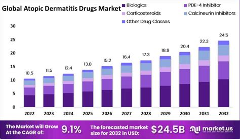 Atopic Dermatitis Drugs Market Future Projections USD 24 5 Billion By