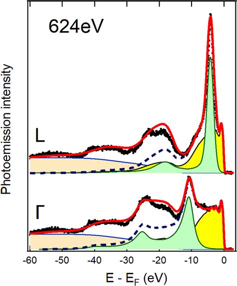 Unraveling Intrinsic Correlation Effects With Angle Resolved