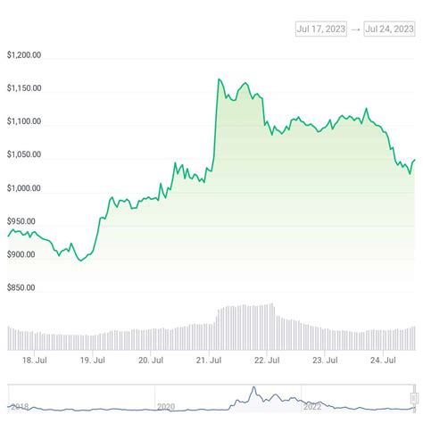 Crypto Whales Accumulate MakerDAO MKR Token