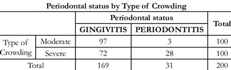 Table Depicting The Periodontal Statusperiodontitis And Gingivitis