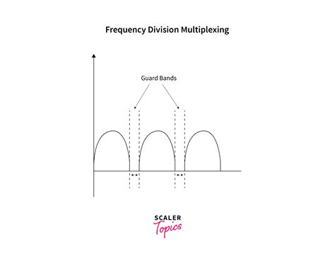 Frequency Division And Time Division Multiplexing Scaler Topics