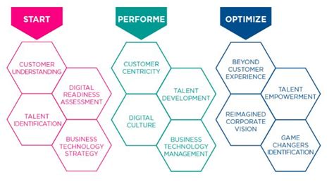 Las Tres Fases De Un Proceso De Transformación Digital