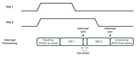 What Is Nested Vector Interrupt Control NVIC