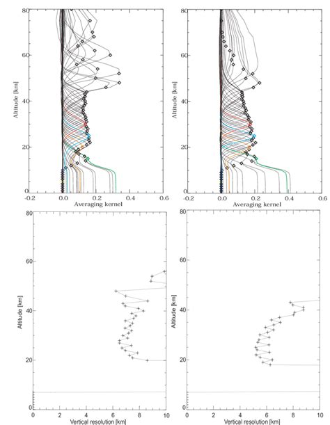 A Columns Of The Averaging Kernel Of H 2 O Left And B HDO