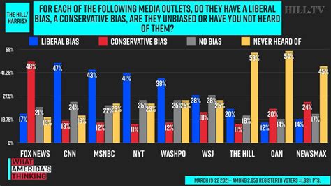 Poll Roughly Half Say Cnn Fox Have Partisan Media Bias The Hill