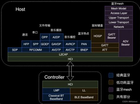 蓝牙ble基础知识 Csdn博客