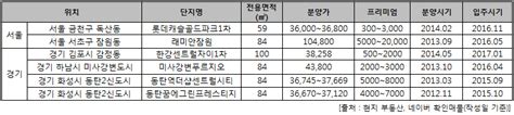 분양시장 후끈··· 분양권 `웃돈` 최고 수억원 매일경제