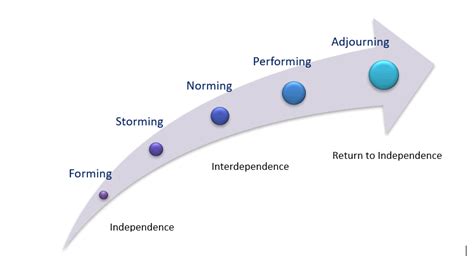 Stages Of Team Development